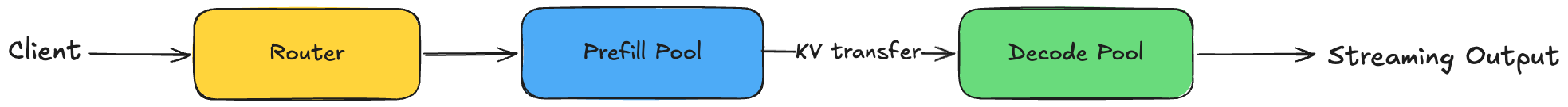 DistServe Forward Pass