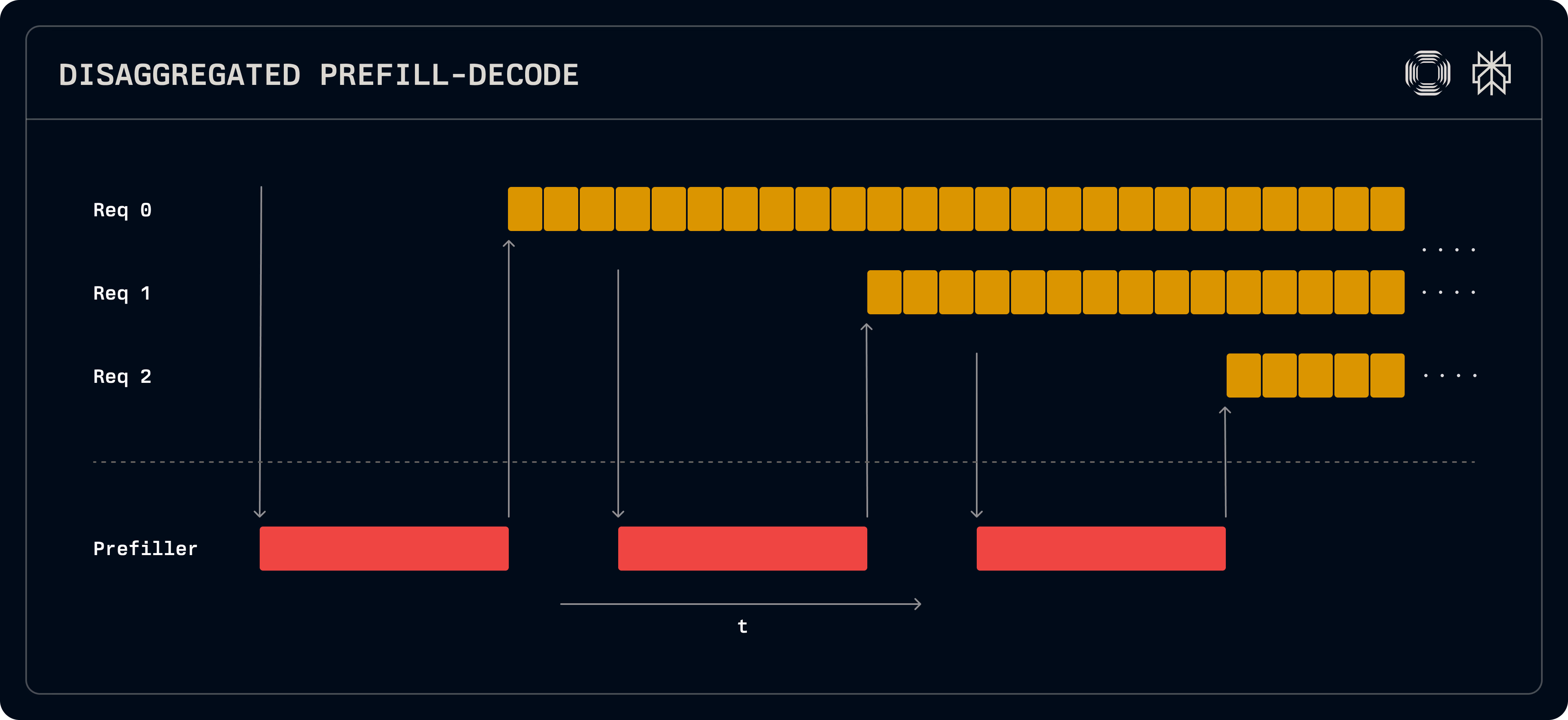 disaggregated-prefill-decode